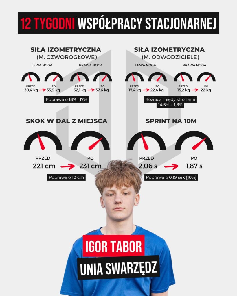 Efekty treningu motorycznego u młodego piłkarza Igora z Unii Swarzędz – poprawa siły, skoku w dal i sprintu po 12 tygodniach współpracy.