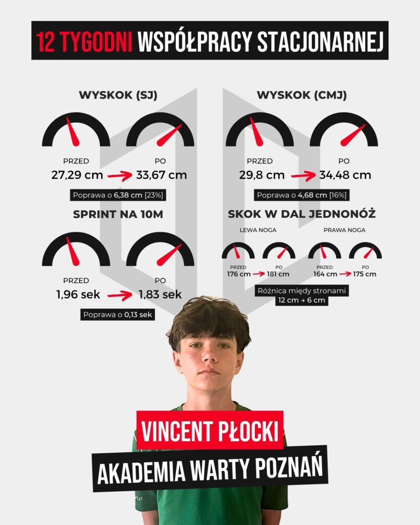 Podsumowanie 12 tygodni treningu motorycznego młodego zawodnika z Akademii Warty Poznań – poprawa w wyskoku, sprincie i skoku w dal jednonóż.
