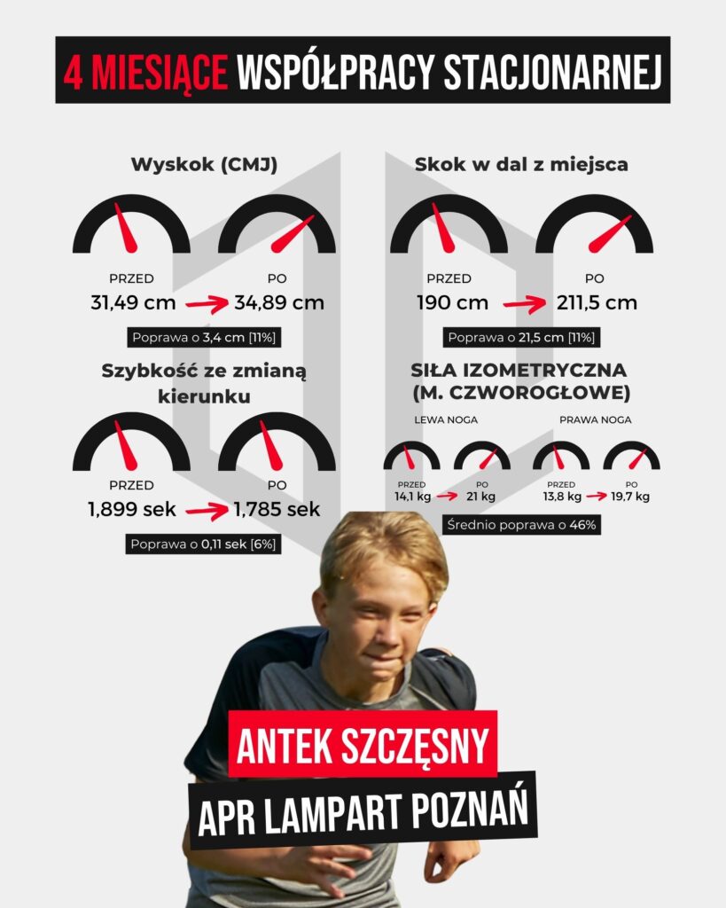 Wyniki treningowe zawodnika Antek Szczęsny po 4 miesiącach współpracy stacjonarnej – poprawa wyskoku, szybkości i siły mięśniowej