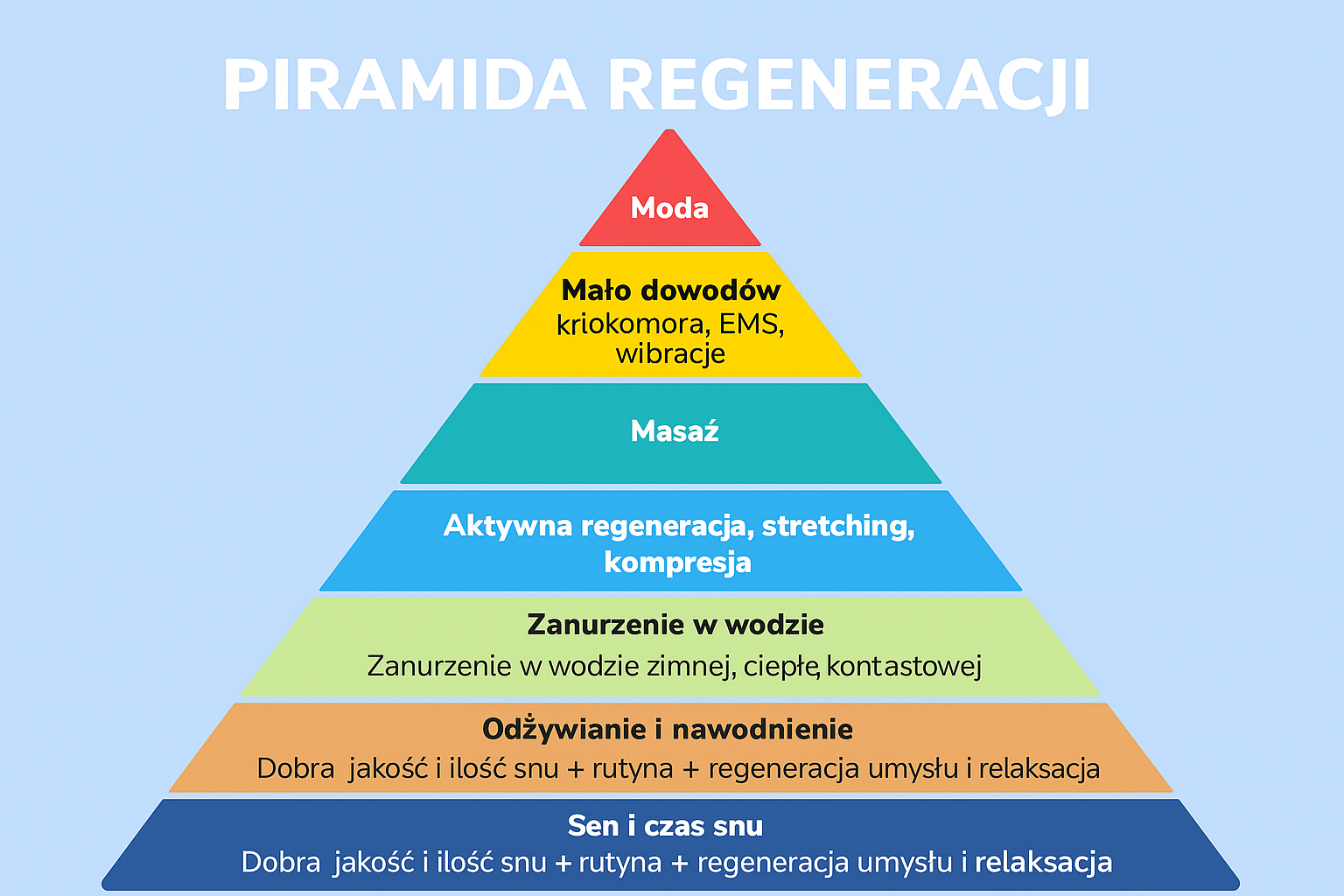 Infografika przedstawiająca piramidę regeneracji po treningu – sen, odżywianie, aktywna regeneracja, masaż, krioterapia, EMS